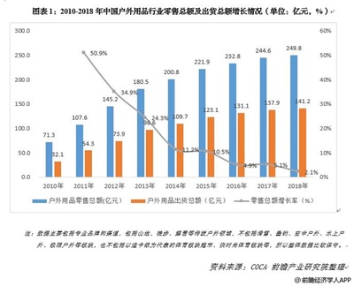 户外用品哪个类别规模最大,其次呢?