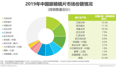 艾瑞:暴利是个伪命题,眼镜行业该如何正名?